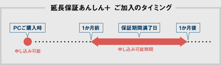 延長保証あんしん＋ ご加入のタイミング