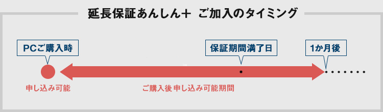 延長保証あんしん＋ ご加入のタイミング