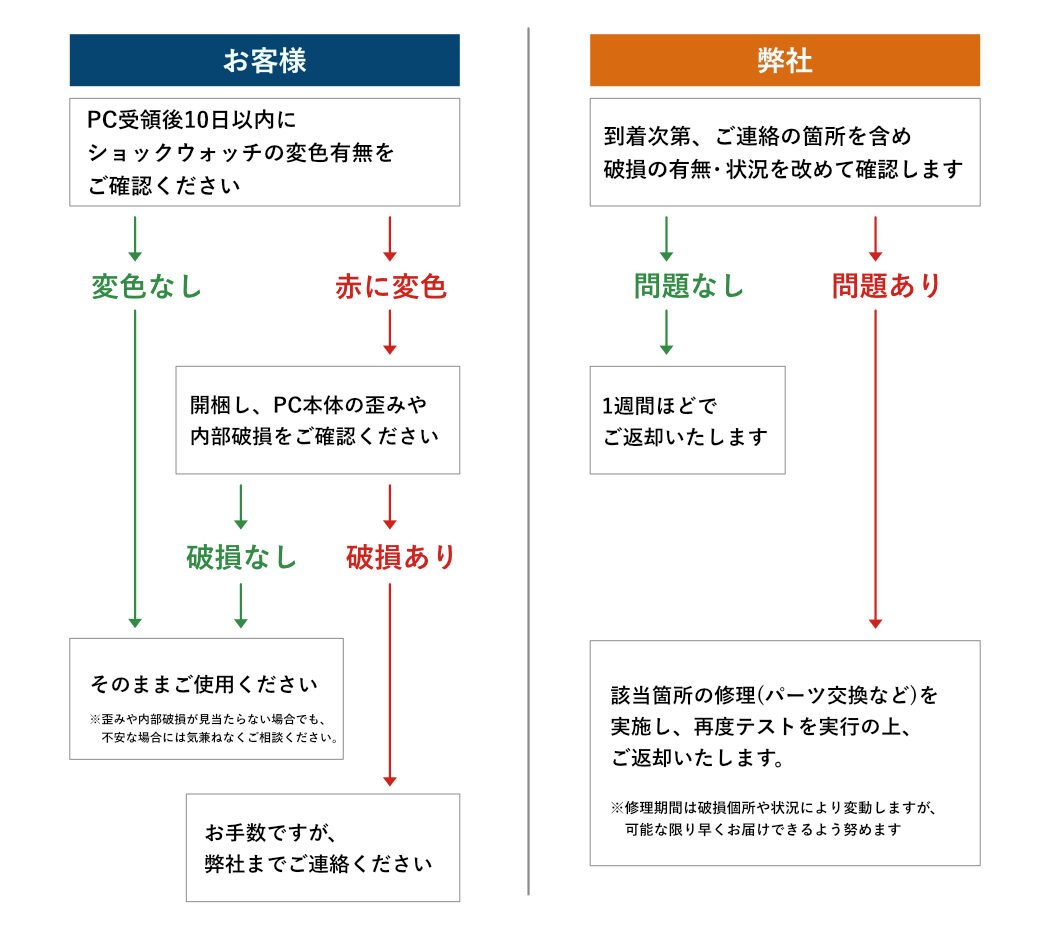 お受け取り後の確認と対応手順
【お客様】
PC受領後10日以内にショックウォッチの赤変有無を確認
├─ 赤変なし → 開梱し、そのままご使用ください
└─ 赤変あり → 開梱し、歪みや内部破損をご確認ください
├─ 破損あり → 弊社へご連絡ください
└─ 破損なし → そのままご使用ください(歪みや内部破損が見当たらない場合でも,不安な場合は弊社にご相談ください。)
【弊社】
到着次第,破損有無を確認
├─問題なし → 1週間ほどでご返却いたします。
└─問題あり → 該当箇所の修理(パーツ交換など)を実施し,再度テストを実行の上,出荷いたします(再出荷時期は破損状況次第により変動いたしますが,可能な限り早くお届けできるようにいたします)
